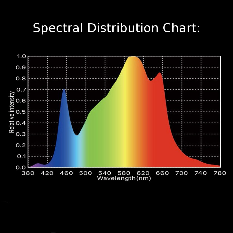 Urban Garden Spectral Distribution Chart Zasadi.si